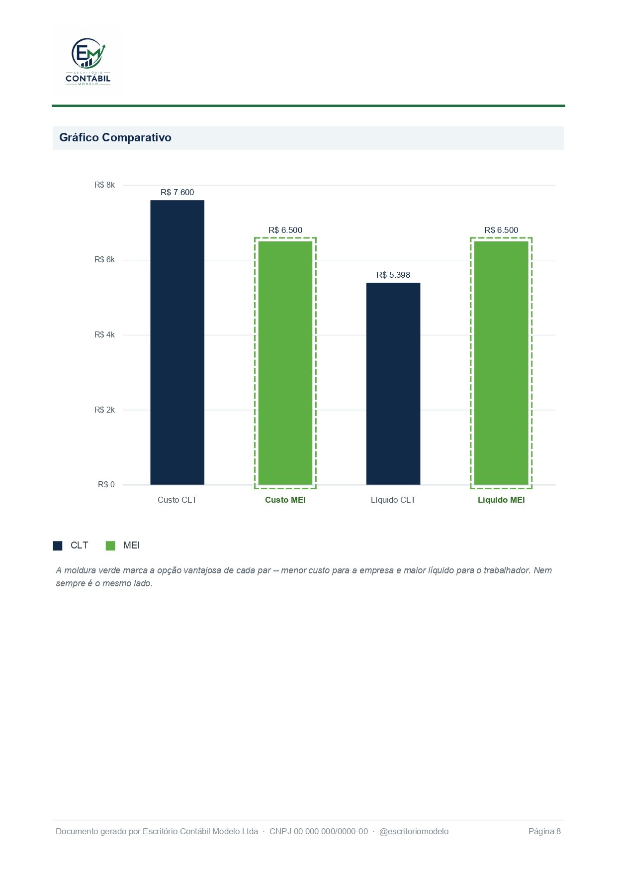 Página 8 do relatório de amostra: Gráfico CLT x MEI
